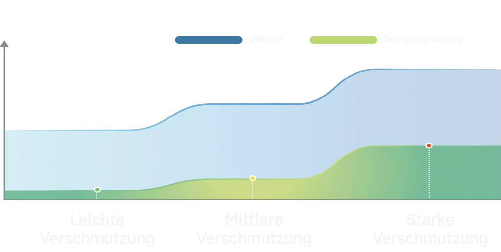 Passt Saugleistung, Wasserstand und Dosierung der Reinigungslösung auf Basis des Verschmutzungsgrads intelligent an.