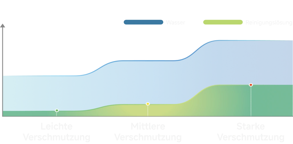 Passt Saugleistung, Wasserstand und Dosierung der Reinigungslösung auf Basis des Verschmutzungsgrads intelligent an.